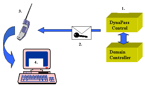 Automatisches Versenden des Passwortes