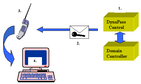 Automatic distribution of password